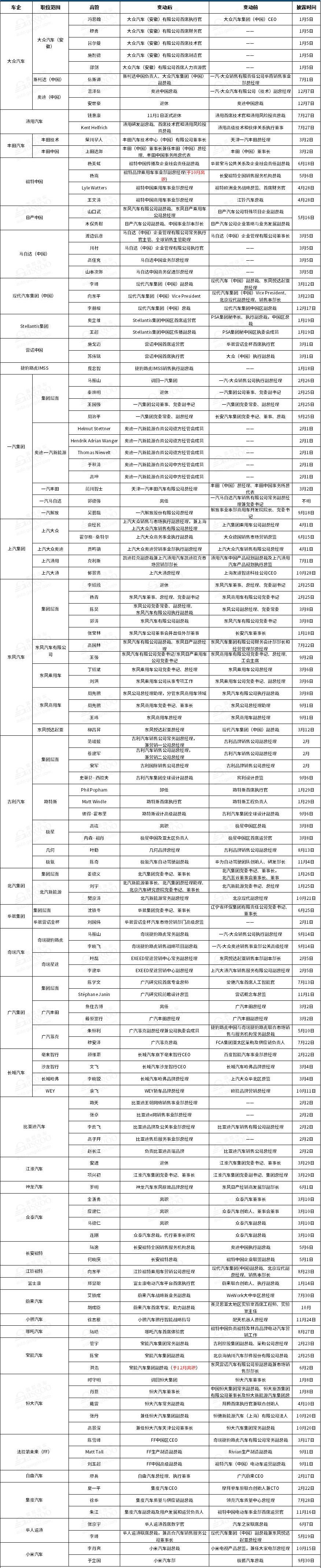 Ford, Volkswagen, Weilai, Hyundai, Audi