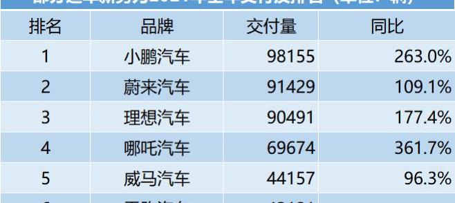 Weilai, Nezha Automobile, Tucki, LI, Zero Run Automobile