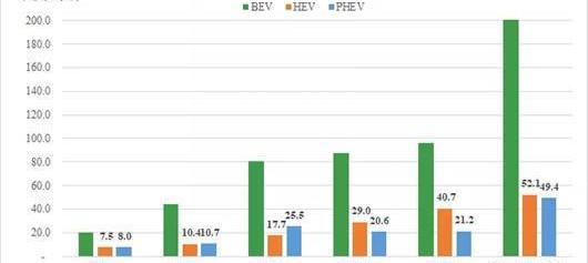 BYD, Tesla, Honda, Changan, Toyota