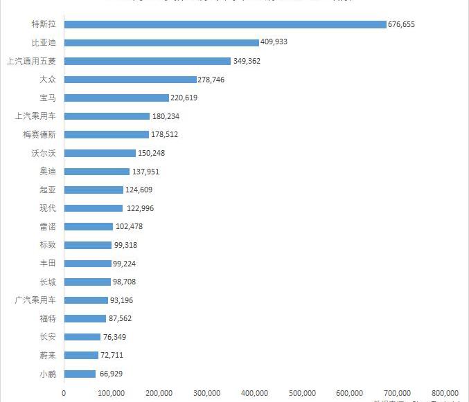 BYD, Tesla, Weilai, Great Wall, Tucki