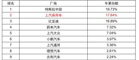 BYD, Tesla, Weilai, Great Wall, Tucki