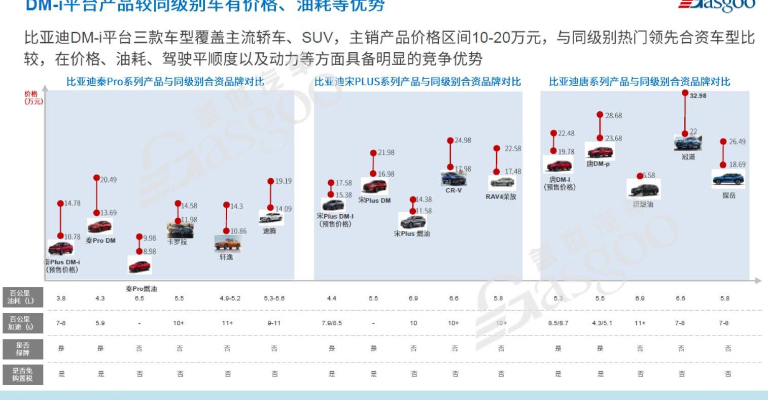 BYD, Chang 'an, Great Wall, Chery, Han