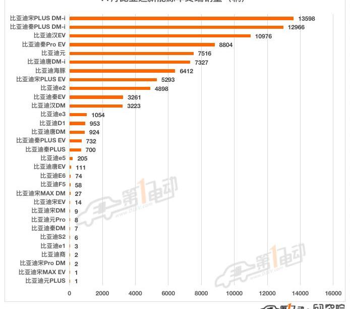 BYD, Volkswagen, Tesla, Euler, Weilai