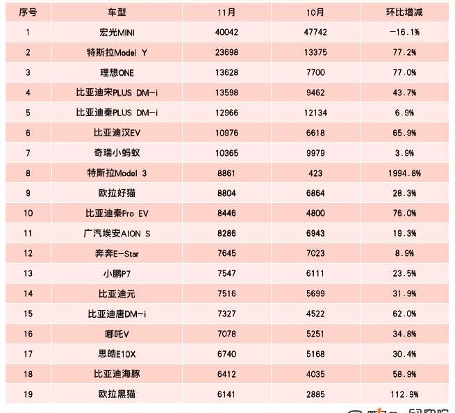 BYD, Volkswagen, Tesla, Euler, Weilai