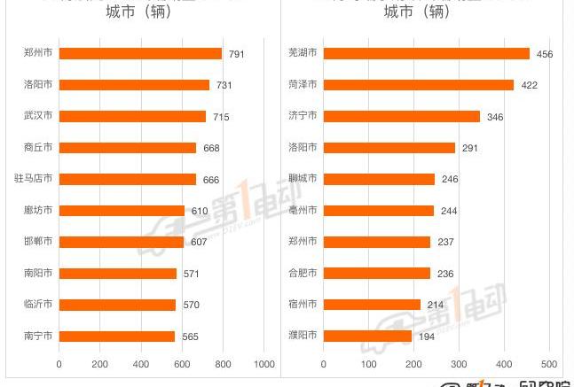 BYD, Volkswagen, Tesla, Euler, Weilai