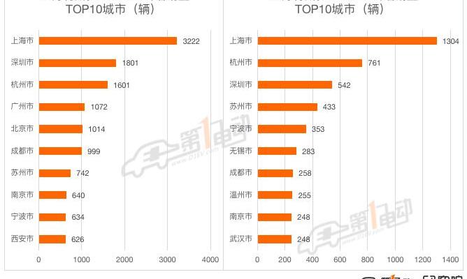 BYD, Volkswagen, Tesla, Euler, Weilai