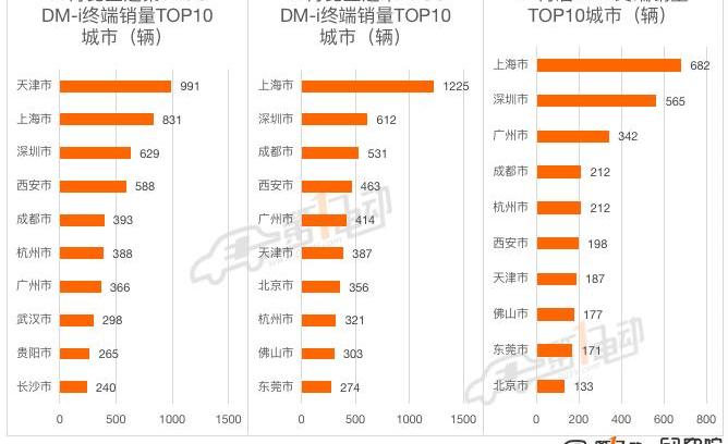 BYD, Volkswagen, Tesla, Euler, Weilai