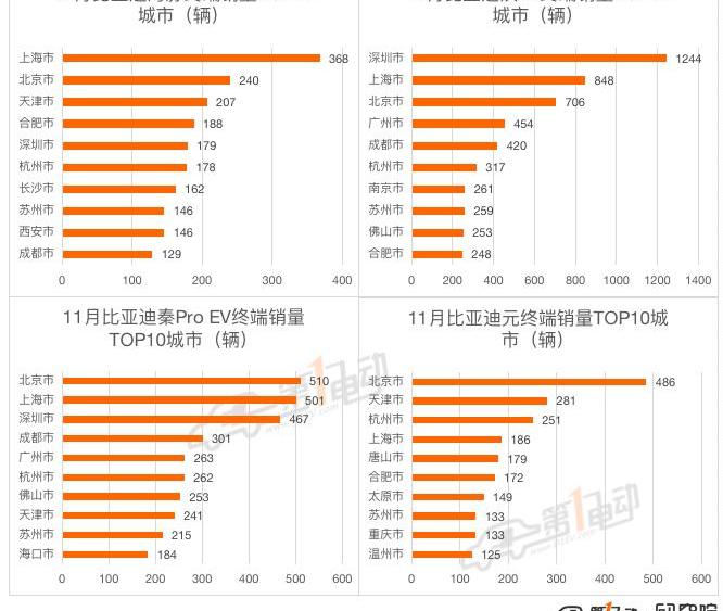 BYD, Volkswagen, Tesla, Euler, Weilai