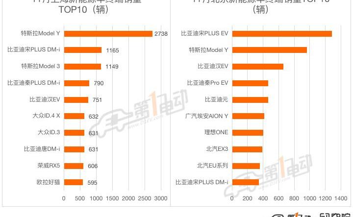 BYD, Tesla, Model Y, Han, Li ONE