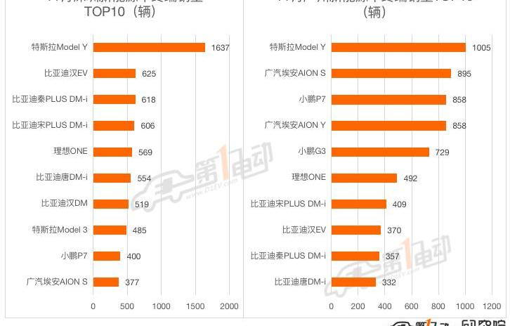 BYD, Tesla, Model Y, Han, Li ONE