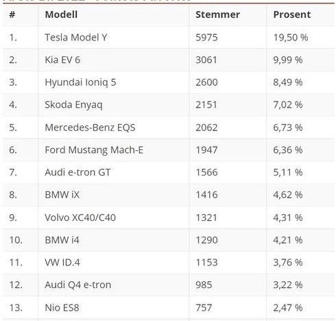 Tesla, Model Y, BMW, BMW X3, Mercedes-benz