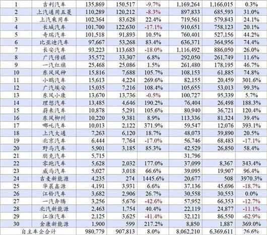 Volkswagen, BYD, Changan, Toyota, Chery