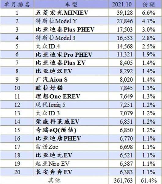 BYD, Tesla, Volkswagen, Peugeot, Changan
