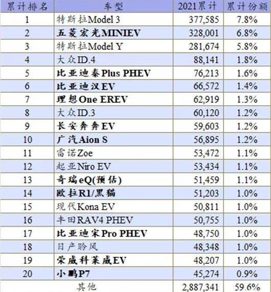 BYD, Tesla, Volkswagen, Peugeot, Changan
