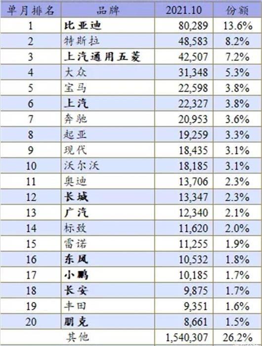 BYD, Tesla, Volkswagen, Peugeot, Changan