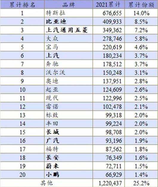 BYD, Tesla, Volkswagen, Peugeot, Changan
