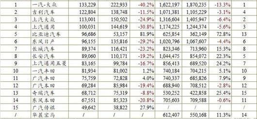 BYD, Haval, Haval H6, Geely Automobile, Chery