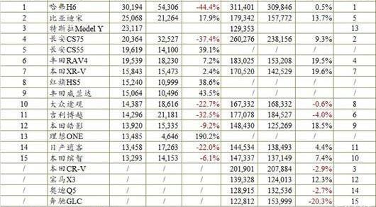 BYD, Haval, Haval H6, Geely Automobile, Chery