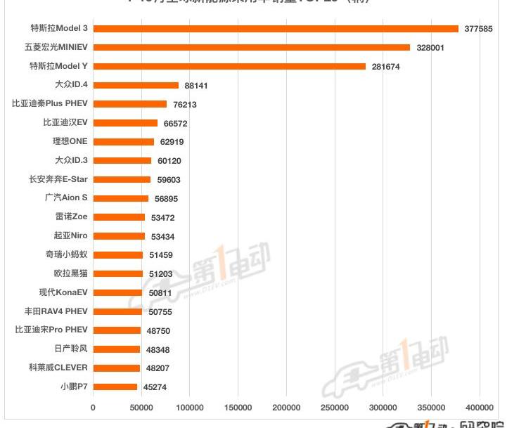 BYD, Tesla, MINI, Hongguang MINIEV, Chang 'an