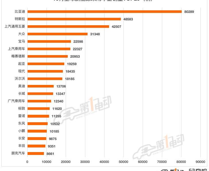 BYD, Tesla, MINI, Hongguang MINIEV, Chang 'an