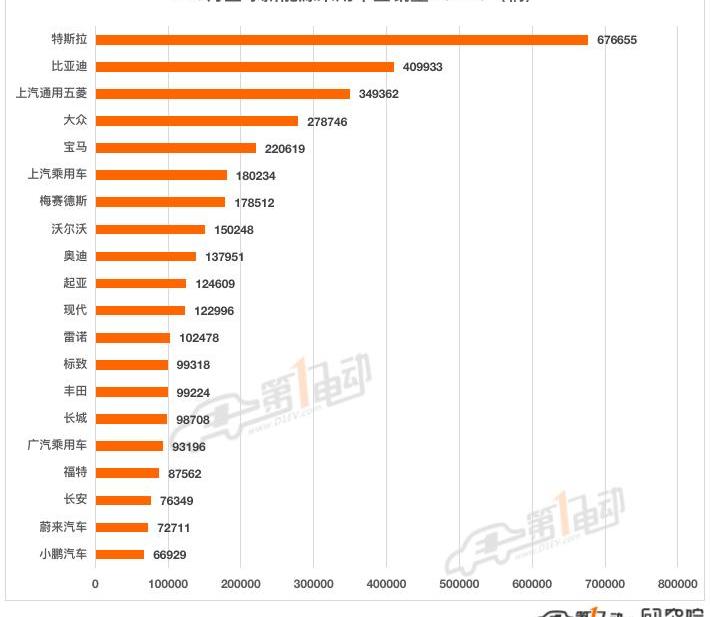 BYD, Tesla, MINI, Hongguang MINIEV, Chang 'an