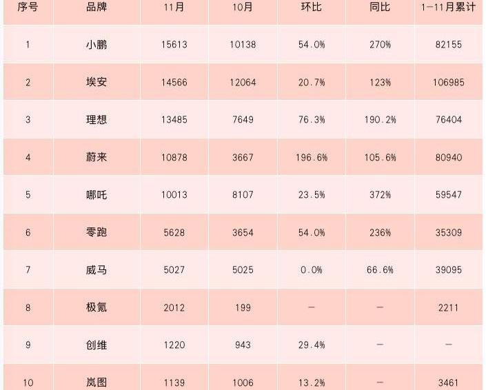 Tesla, Volkswagen, Weilai, Zotye and Krypton