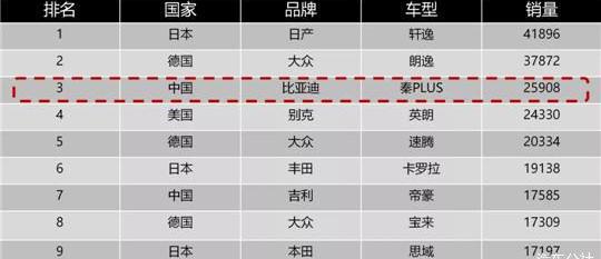 BYD, lavida, sylphy, Honda and Toyota
