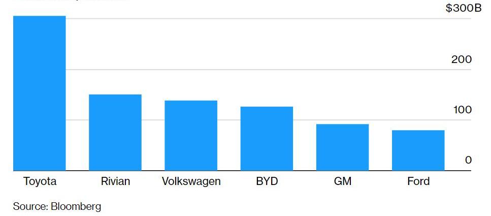Tesla, Volkswagen, Toyota, Ford