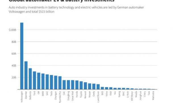 Volkswagen, Tesla, BMW, Ford, Hyundai