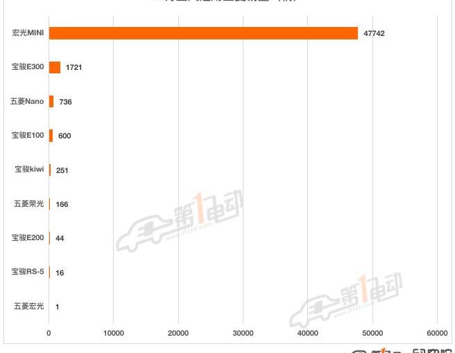 BYD, Volkswagen, Tesla, Weilai, Chery