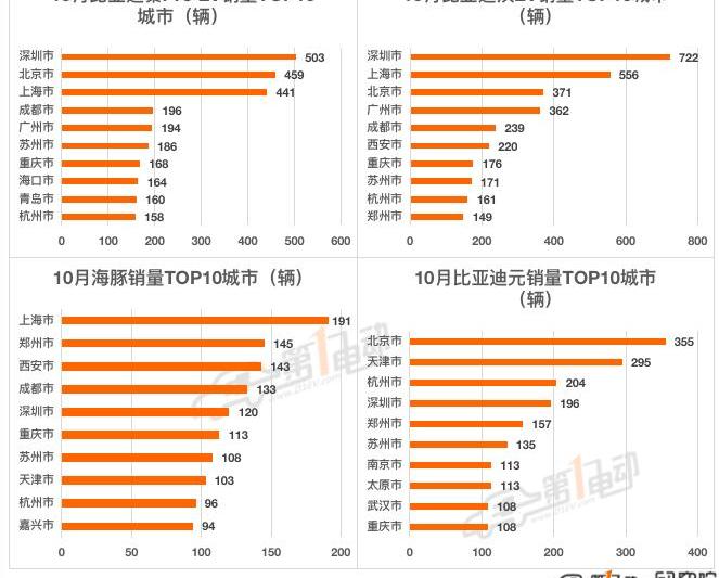 BYD, Volkswagen, Tesla, Weilai, Chery