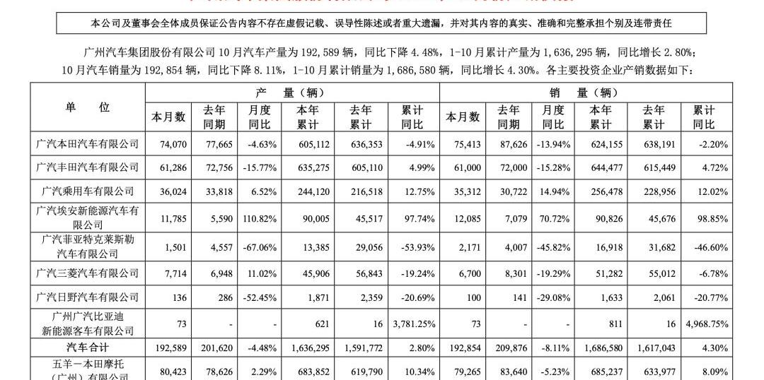 Guangzhou Automobile Group, Tucki, Ai 'an, Chang 'an and Honda