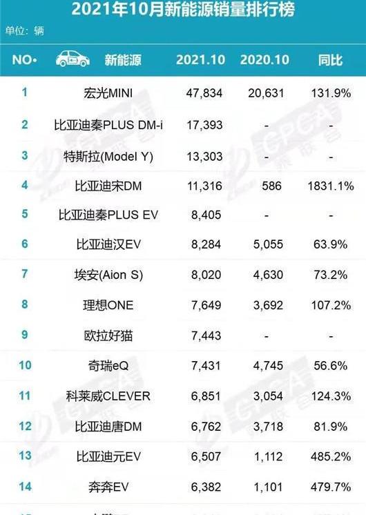 BYD, Tesla, MINI, Weilai, Tucki