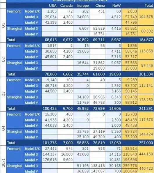 Tesla, BYD, Model 3,Model Y, found