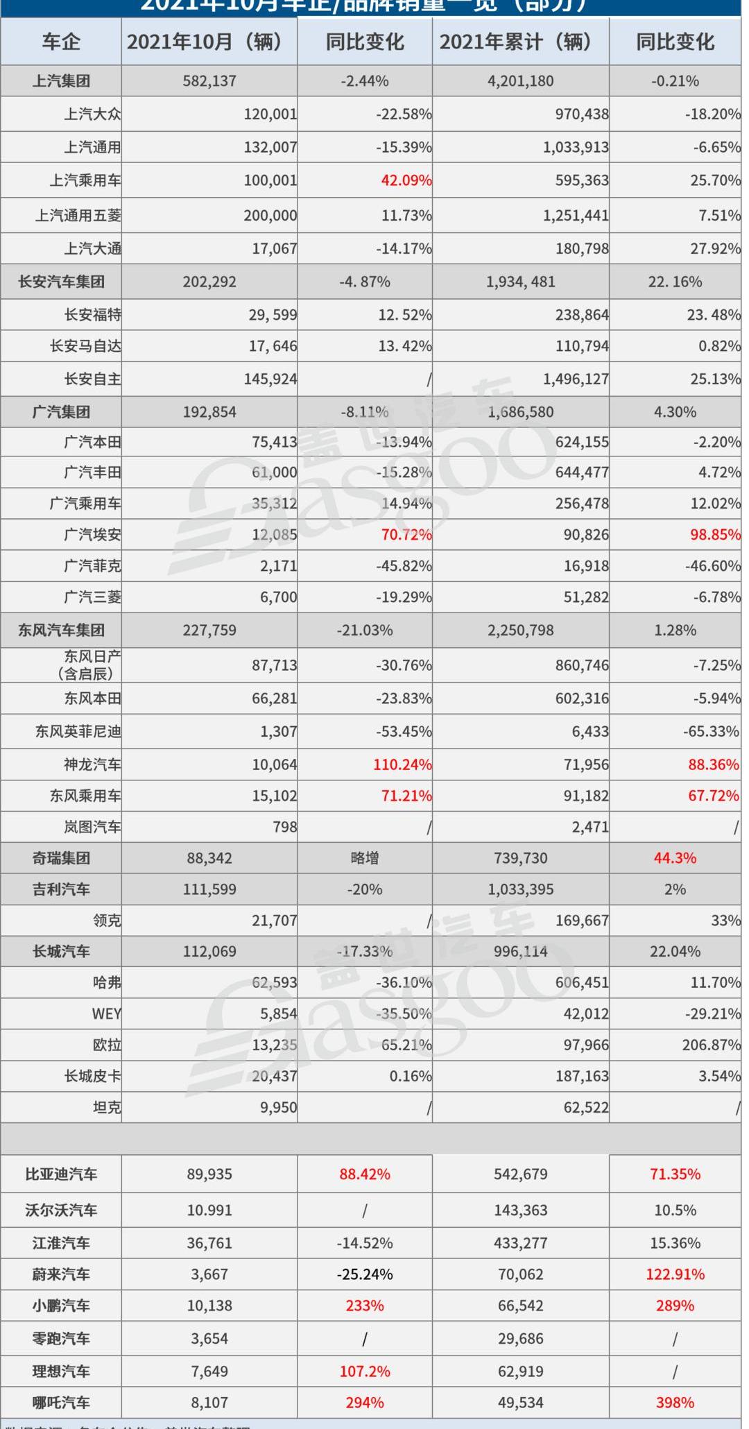 BYD, Great Wall, Ai 'an, Chery, Weilai