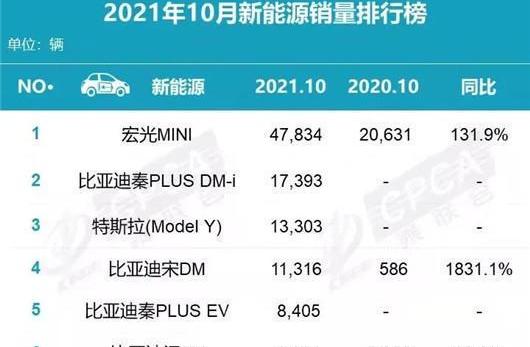BYD, Aouita, Great Wall, Discovery, Nezha Automobile