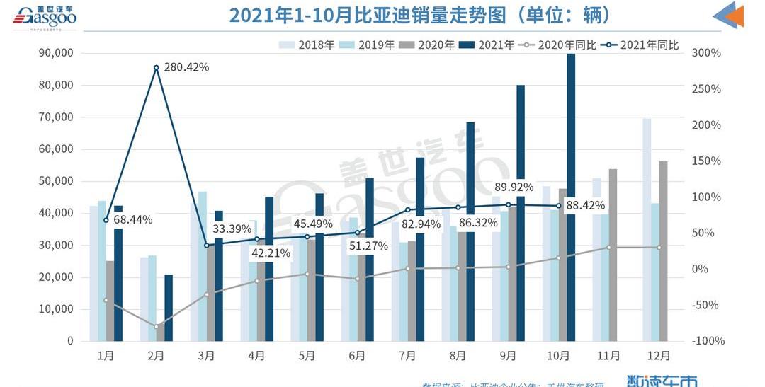 BYD, Dolphin, Han, Yuan PLUS, Chang 'an