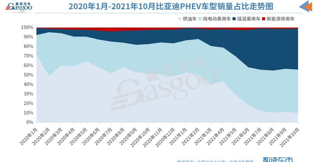 BYD, Dolphin, Han, Yuan PLUS, Chang 'an