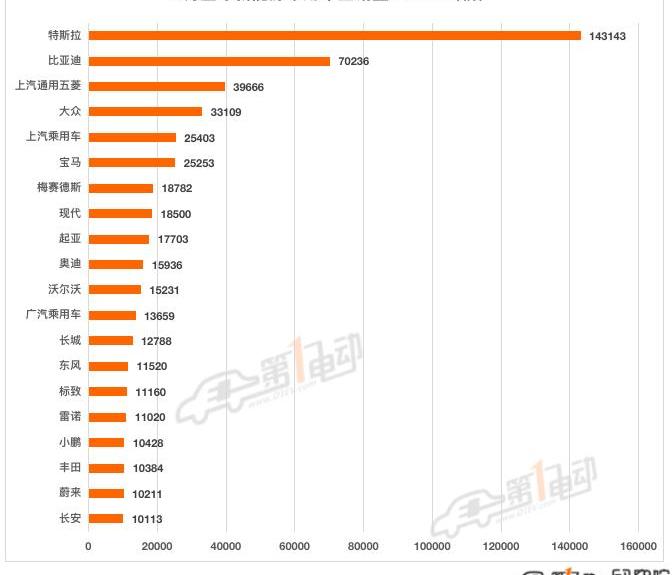 BYD, Tesla, Dongfeng, Reading, Mini