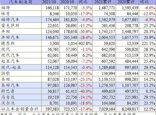 Toyota, Ford, Hyundai, Honda, Bronco