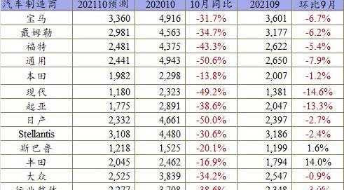 Toyota, Ford, Hyundai, Honda, Bronco