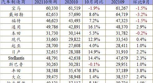 Toyota, Ford, Hyundai, Honda, Bronco