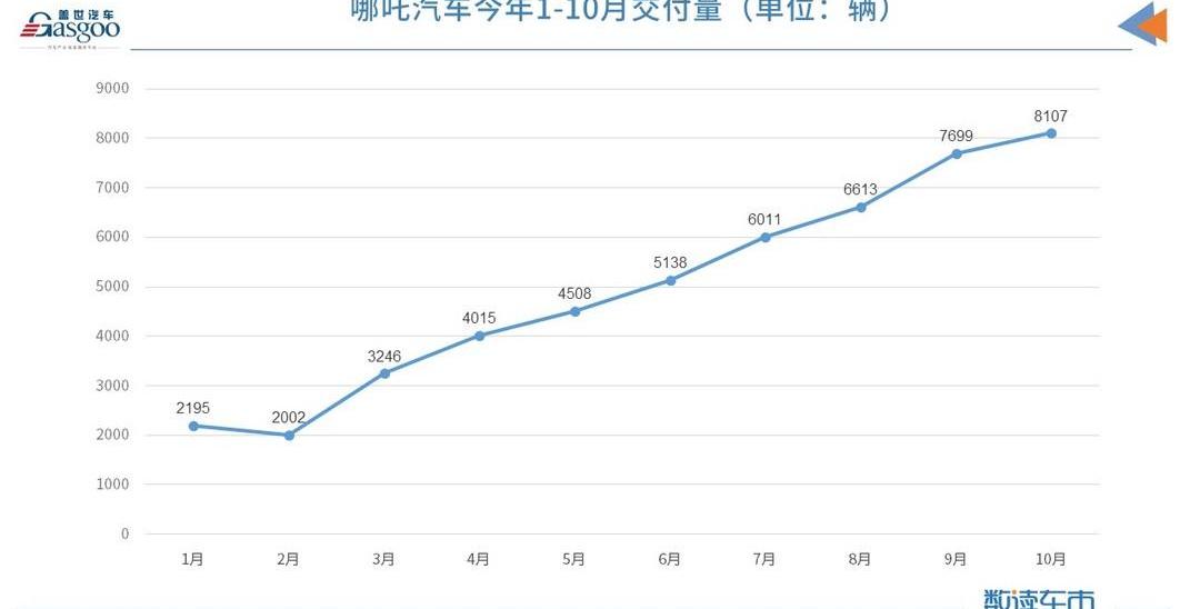 Nezha Auto, Aouita, Nezha V, Chang 'an, Nezha U
