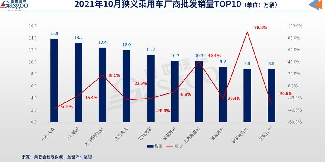 BYD, Dongfeng, Nissan, Volkswagen and Toyota