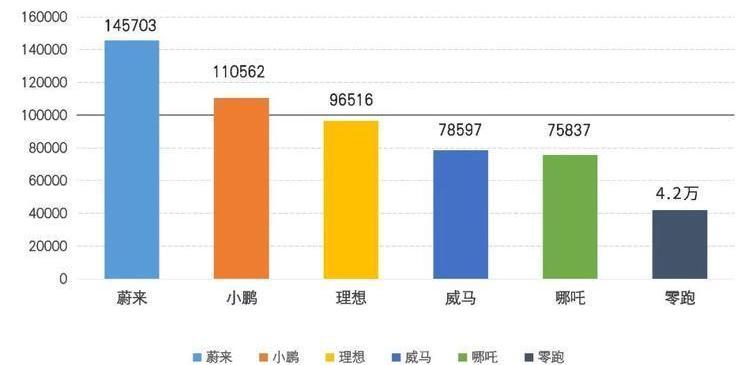 weilai, Tucki, LI, zero-run car, Nezha car