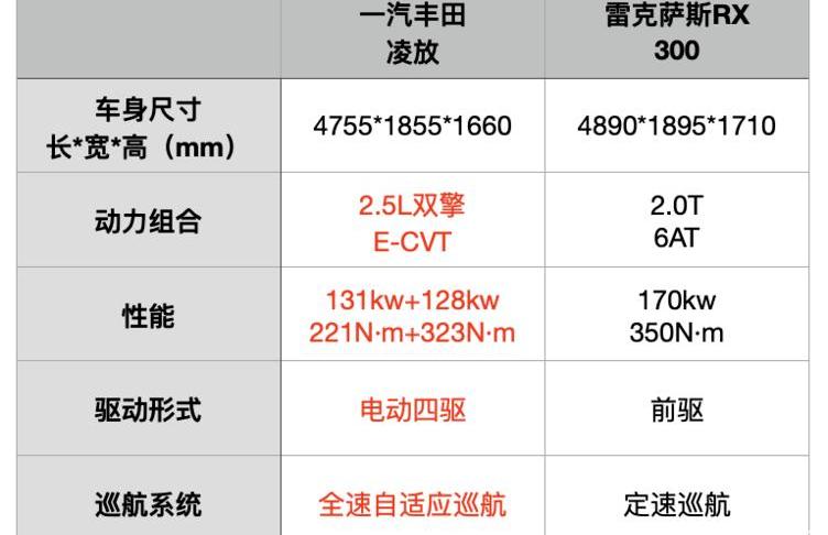 Toyota, faw, Lexus, Lexus RX, Honda