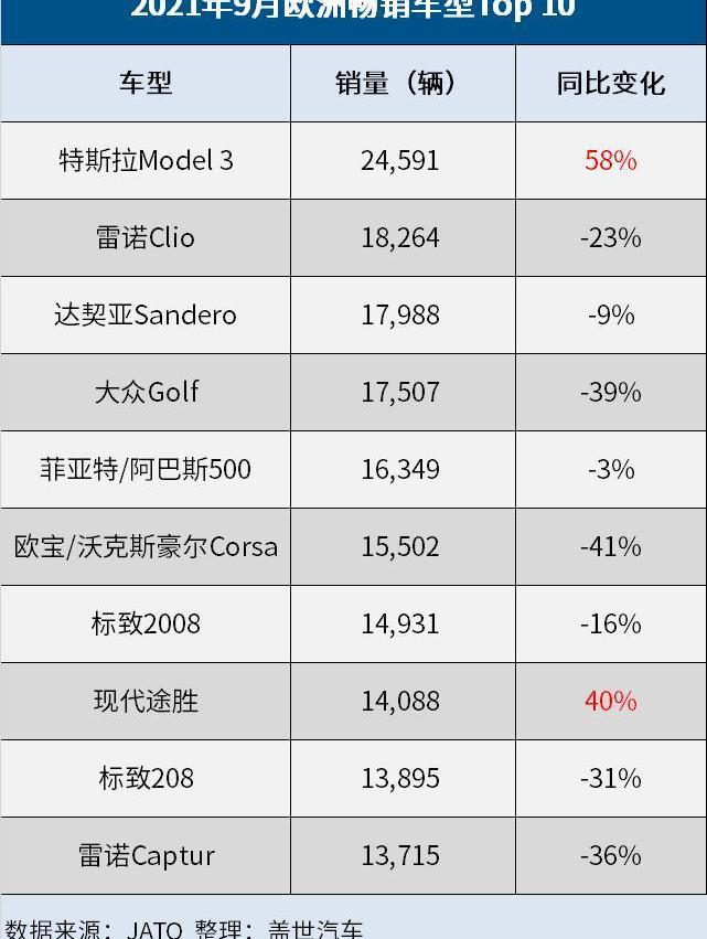 Tesla, Model 3,Model Y, Hyundai, Volkswagen
