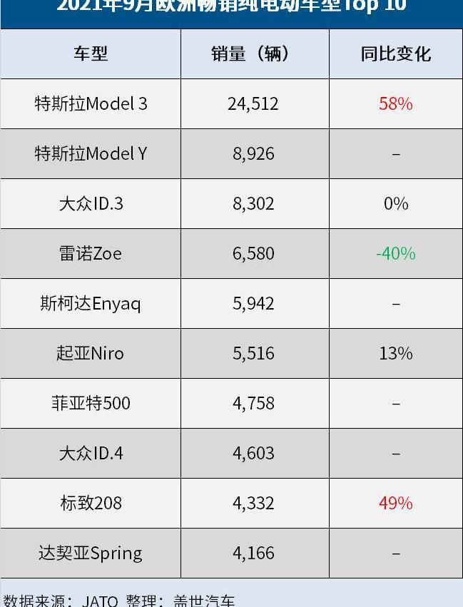 Tesla, Model 3,Model Y, Hyundai, Volkswagen