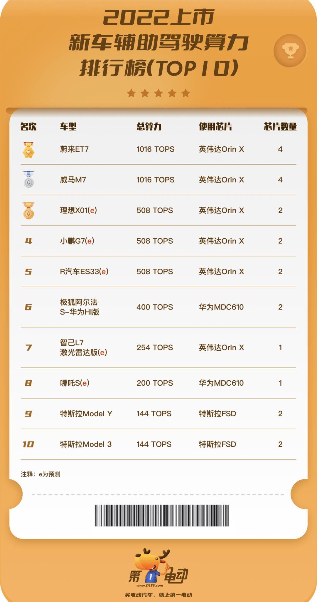 Tesla, Tucki, Nezha S, Zhiji L7, Weilai