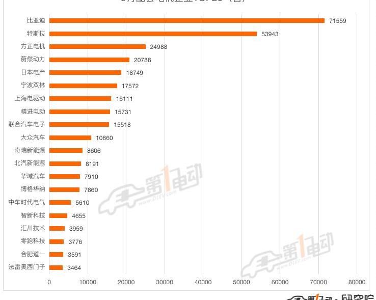 BYD, Tesla, Weilai, Fengshen E70, Li ONE